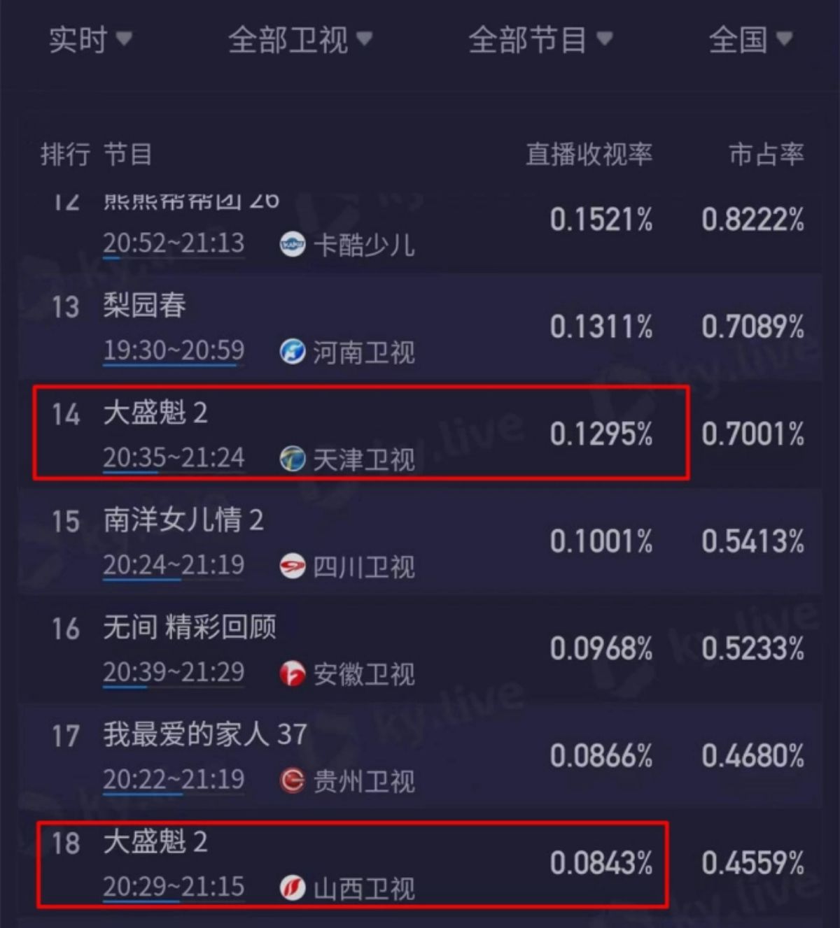 Theo Sohu, rating của phim này trên cả 3 đài đều ở mức 0%, trong đó thấp nhất là đài Sơn Tây khi ghi nhận tỷ suất 0,018%