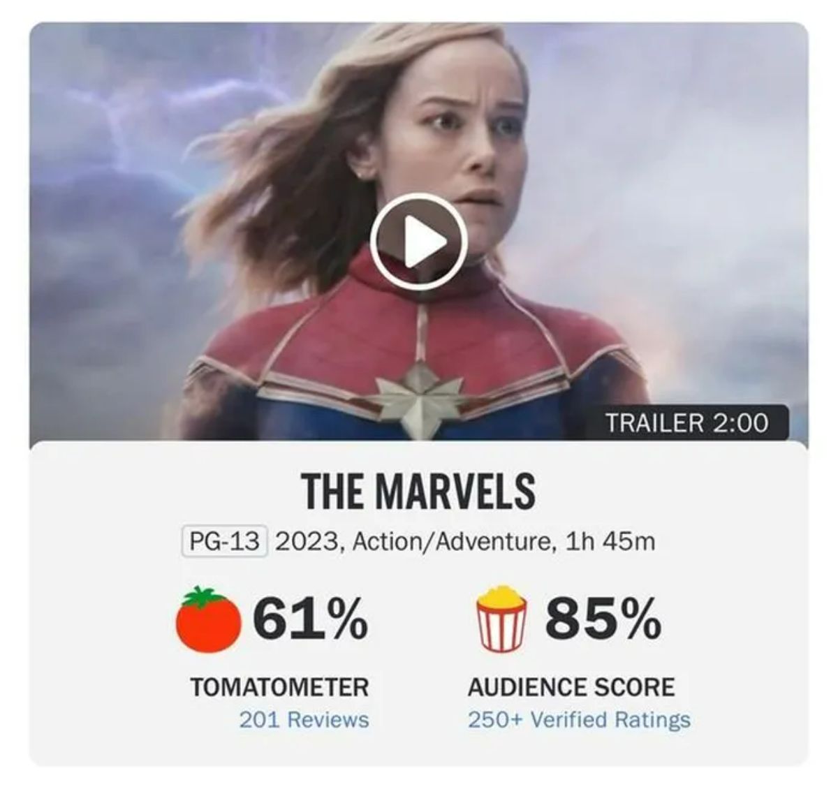Trên trang Rotten Tomatoes, tác phẩm The Marvels (Biệt Đội Marvel) chỉ đạt 61% “độ tươi” - một con số quá thấp so với một phim thuộc MCU cũng như so với sự ngóng đợi của fan hâm mộ trên toàn cầu