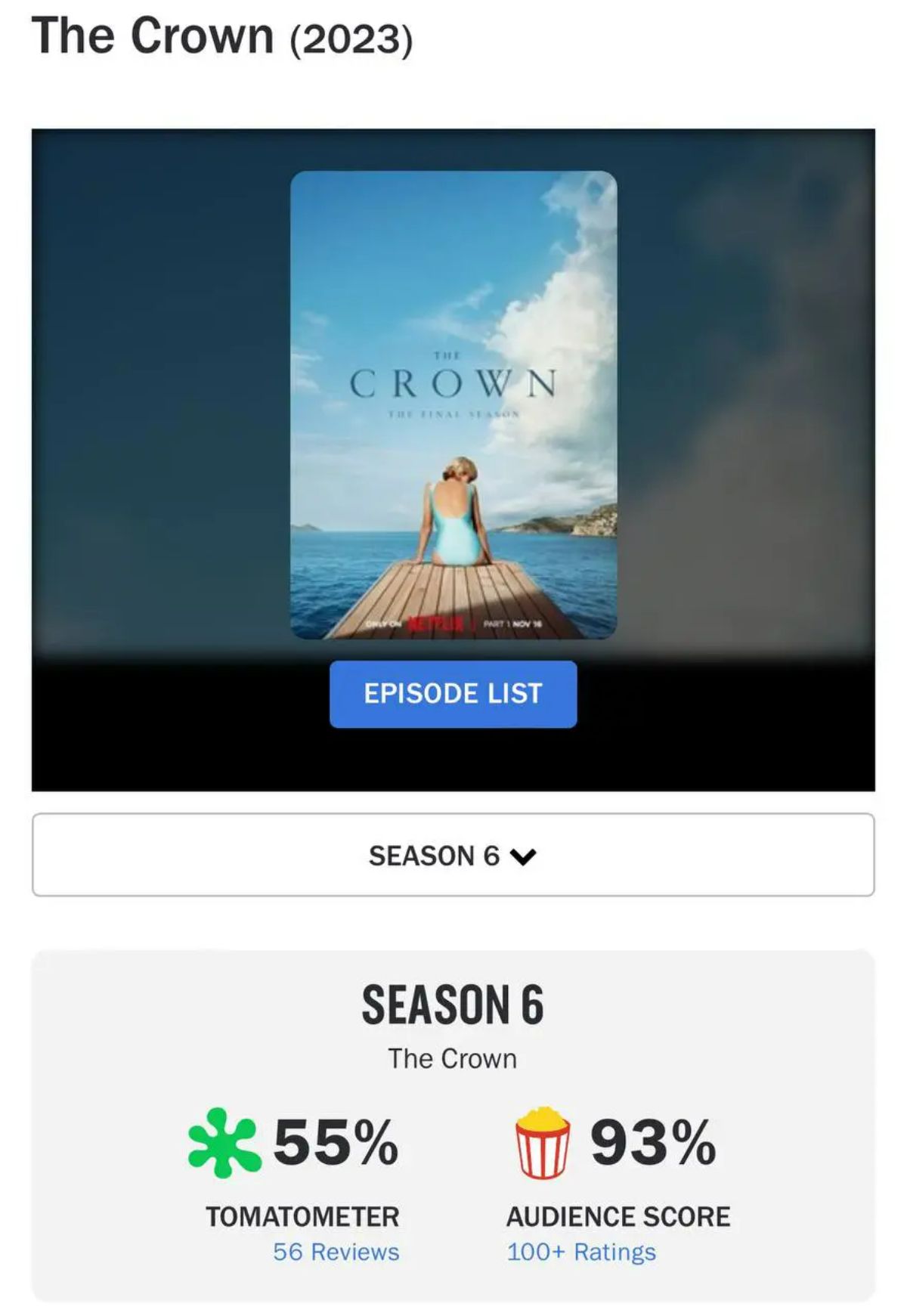 Trên Rotten Tomatoes, The Crown mùa 6 đã nhận về số điểm ‘cà thối’ 55% trên tổng số 56 trang phê bình - số điểm thấp nhất trong cả loạt phim này kể từ năm 2016 cho đến nay
