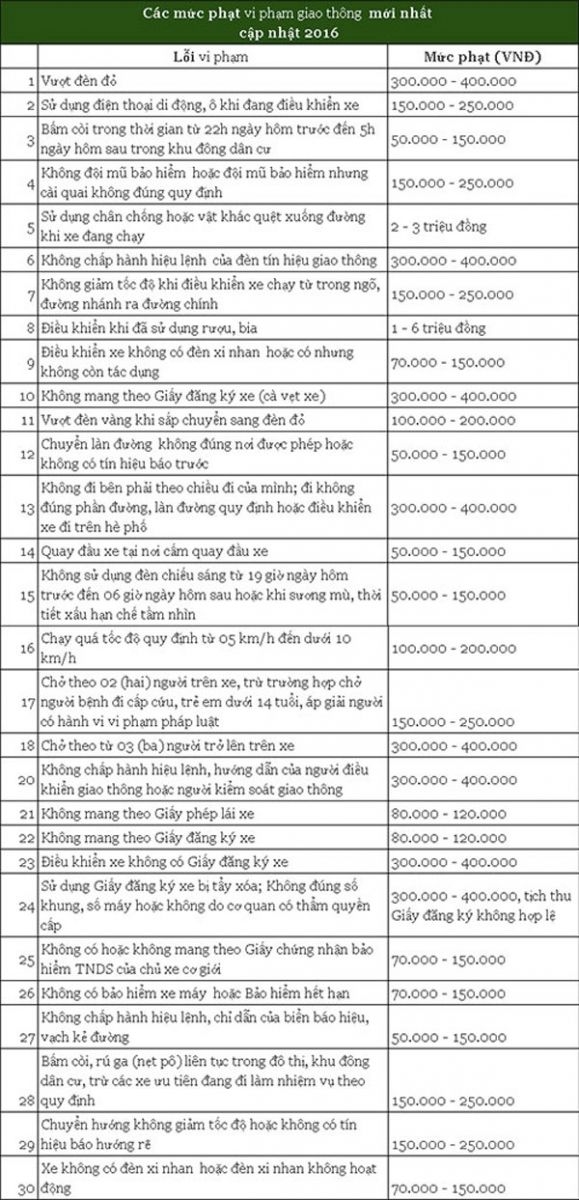 mức phạt vi phạm giao thông