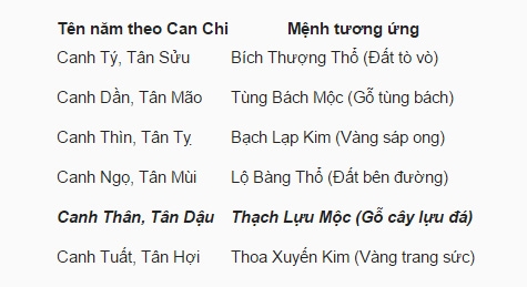 Bảng tên và mệnh tương ứng cho can chi