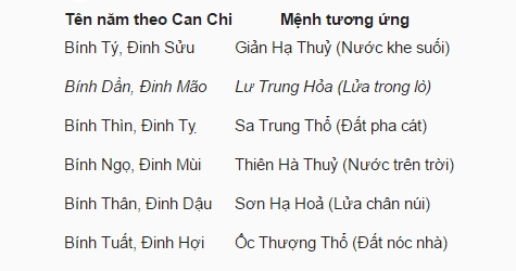 Bảng tính mệnh tuổi Đinh Mão