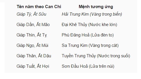 Bảng tra cứu mệnh tuổi Ất Sửu