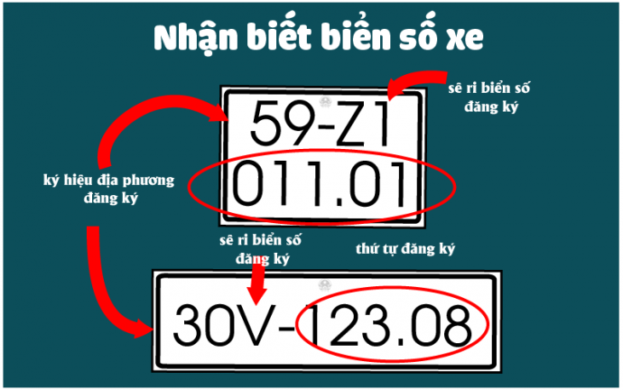 Các nhận biết các ký tự trên biển số xe máy, xe ô 