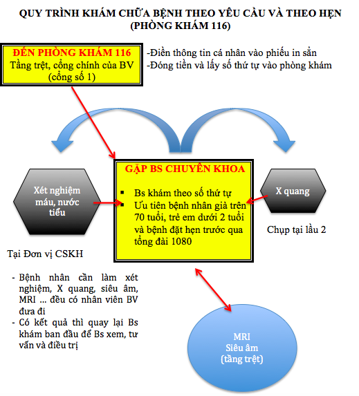 Quy trình khám bệnh BV Chấn thương Chỉnh hình