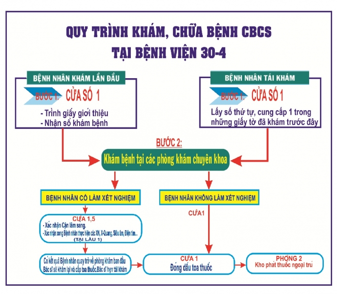 Quy trình khám tại BV 30-4 2