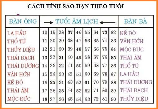 Bảng tra cứu sao hạn theo năm