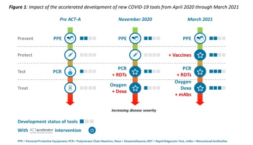 Hình 2: Mức độ tiếp cận công cụ ứng phó COVID-19 tới tháng 11/2020 ở các nền kinh tế phát triển và đang phát triển
