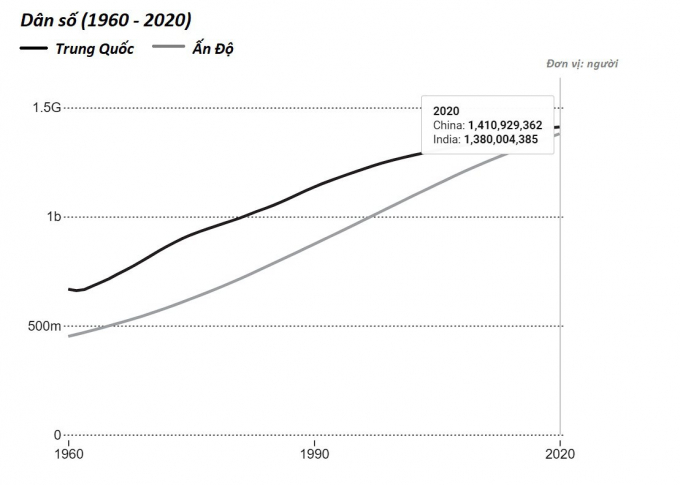 Quy mô dân số giữa Trung Quốc và Ấn Độ từ năm 1960-2020. Số liệu: Ngân hàng thế giới.