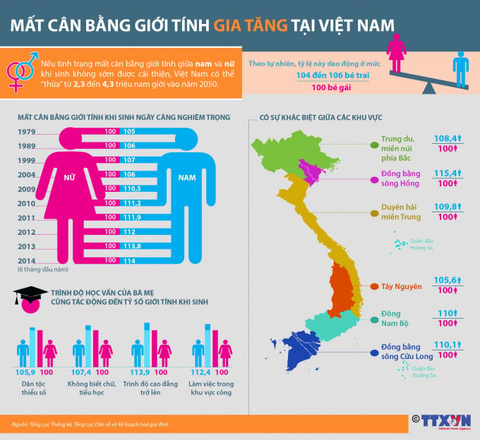 Mất cân bằng giới tính khi sinh gia tăng ở Việt Nam