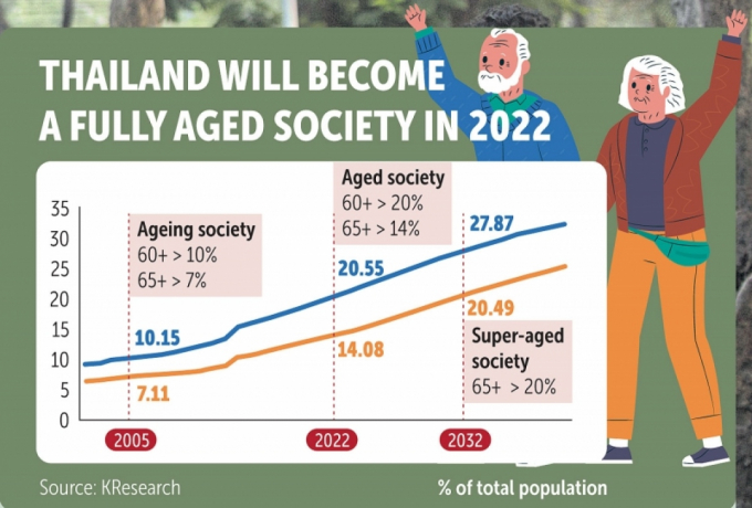 Biểu đồ về dự báo xu hướng dân số Thái Lan do Trung tâm Nghiên cứu Ngân hàng Kasikorn công bố trong năm 2022.