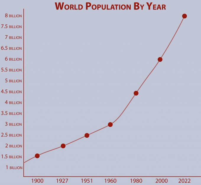 Biểu đồ cho chúng ta hình dung tốc độ tăng trưởng dân số thần tốc trong hơn 1 thế kỷ qua.