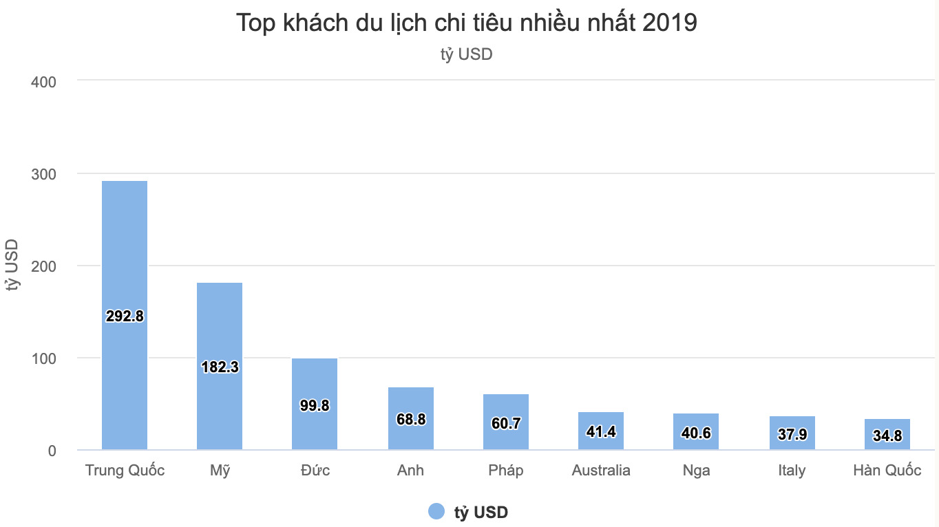 Khách Trung Quốc vẫn chi tiêu nhiều nhất cho du lịch, sau đó là Mỹ.