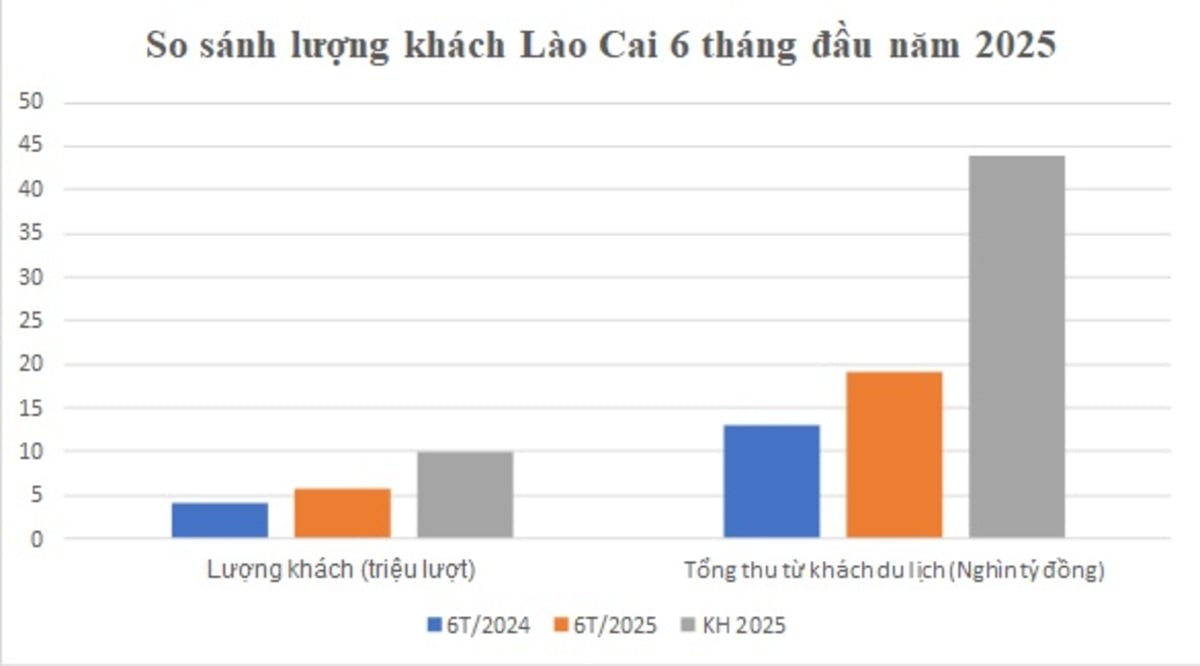 Biểu đồ so sánh lượng khách Lào Cai 6 tháng đầu năm 2025 (Ảnh: Cổng thông tin điện tử Cục Du lịch Quốc gia Việt Nam)