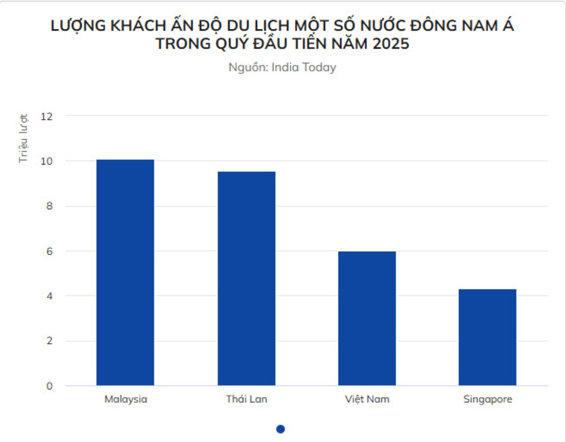 Biểu đồ lượng khách Ấn Độ đến một số nước Đông Nam Á trong quý I 2025 (Ảnh: Znews)