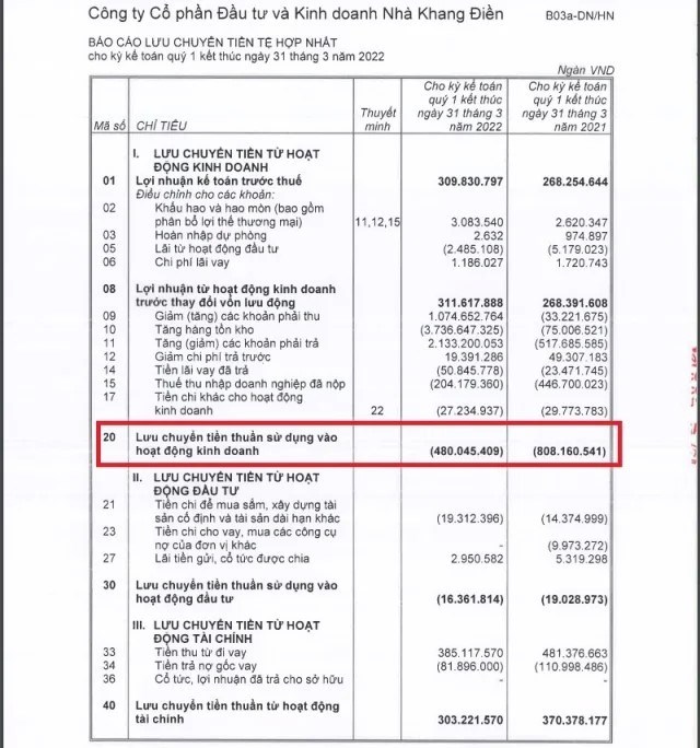 Dòng tiền kinh doanh của Khang Điền âm 480 tỷ đồng (Nguồn: BCTC Hợp nhất quý I/2022 của Nhà Khang Điền).