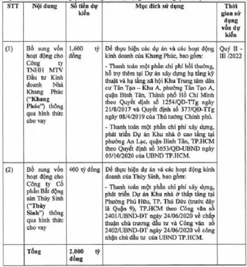 Phương án sử dụng vốn của Khang Điền (Nguồn: Nghị quyết HĐQT của KDH).