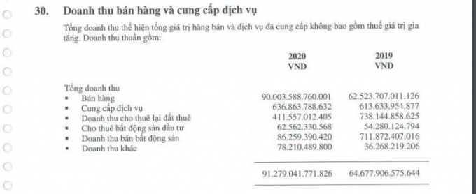 Doanh thu BĐS của Hòa Phát năm 2020 chiếm chưa tới 1%.