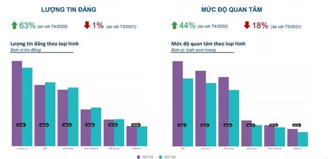 Mức độ quan tâm BĐS trong tháng 4 giảm mạnh so với tháng 3/2021. Nguồn: Batdongsan.com.vn.