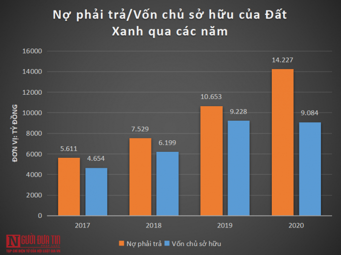Nợ phải trả của tập đoàn Đất Xanh tăng qua các năm.
