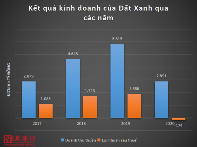 Dòng tiền từ hoạt động kinh doanh năm 2020 vẫn âm đến 780 tỷ đồng nhưng đã giảm hơn 2 lần so với thời điểm 31/12/2019 (1.646 tỷ đồng).