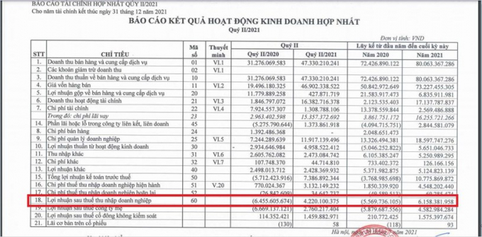 Long Giang Land báo lãi 4,2 tỷ đồng trong quý 2 và lãi 6,2 tỷ đồng trong 6 tháng đầu năm. Đạt 12% lợi nhuận cả năm.