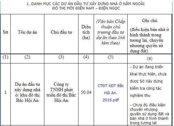 Dự án chưa đủ điều kiện chuyển nhượng quyền sử dụng đất và bán nhà ở hình thành trong tương lai theo quy định.