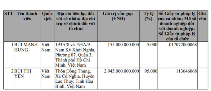 Cơ cấu sở hữu vốn tại City Land vào thời điểm tháng 7/2021