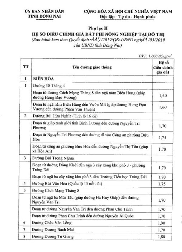 Phụ lục II Hệ số điều chỉnh giá đất phi nông nghiệp tại đô thị ban hành kèm theo Quyết định số 10/2019/QĐ-UBND ngày 11/3/2019 quy định về hệ số điều chỉnh giá đất năm 2019 trên địa bàn tỉnh Đồng Nai