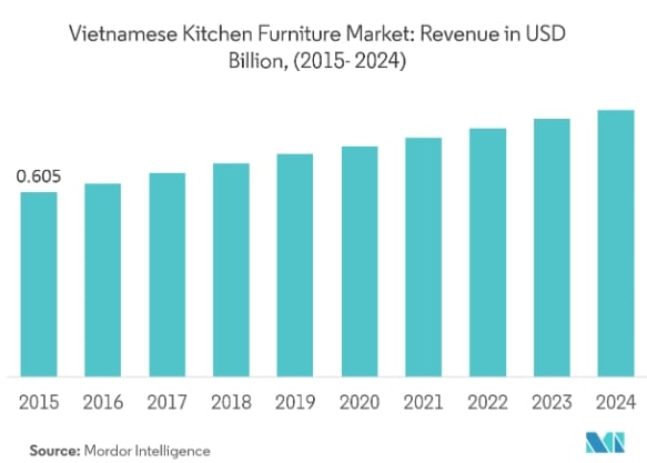 Doanh thu từ thị trường nội thất nhà bếp tại Việt Nam tính theo đơn vị triệu đô (2015-2024)