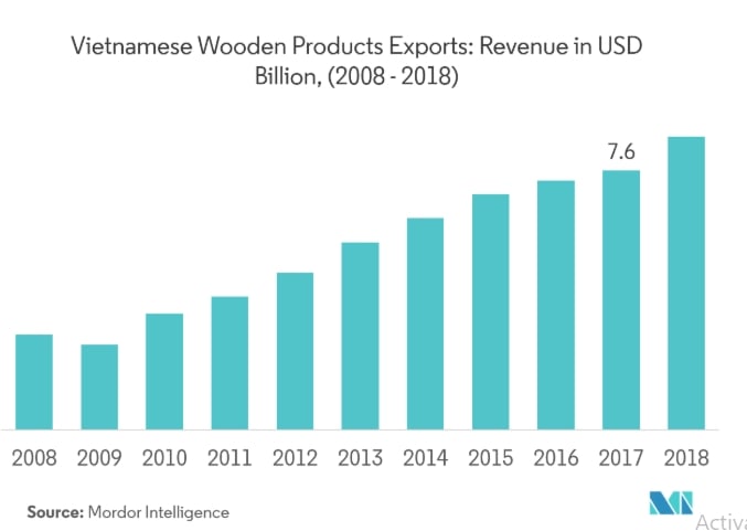 Doanh thu từ việc xuất khẩu sản phẩm gỗ của Việt Nam (2008-2018)