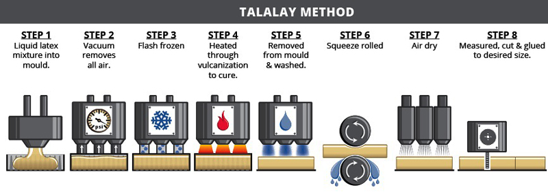 Phương pháp sản xuất Tatalay để tạo ra những tấm nệm cao su với chất lượng vượt trội