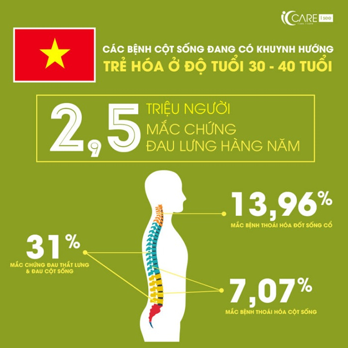 Thực trạng báo động bệnh về cột sống ở Việt Nam hiện nay (Nguồn ảnh: @Internet)