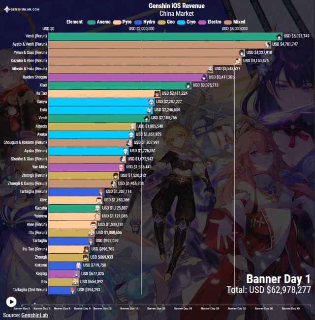 Doanh thu banner Kazuha rerun trong Genshin Impact