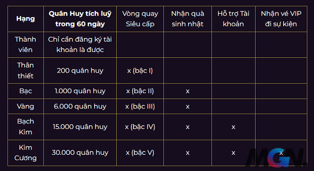 Thứ hạng và quyền lợi đi kèm trong tính năng membership