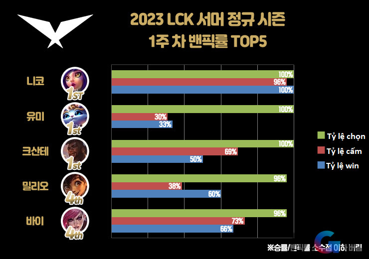 Tỷ lệ cấm chọn LCK Mùa Hè 2023
