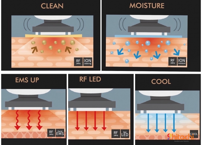 Công dụng của máy chăm sóc da Yaman HRF10T