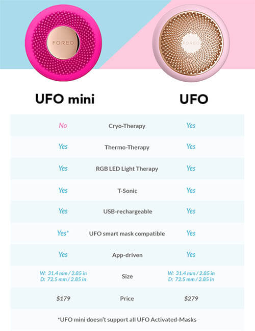 Máy đắp mặt nạ foreo ufo có 2 phiên bản