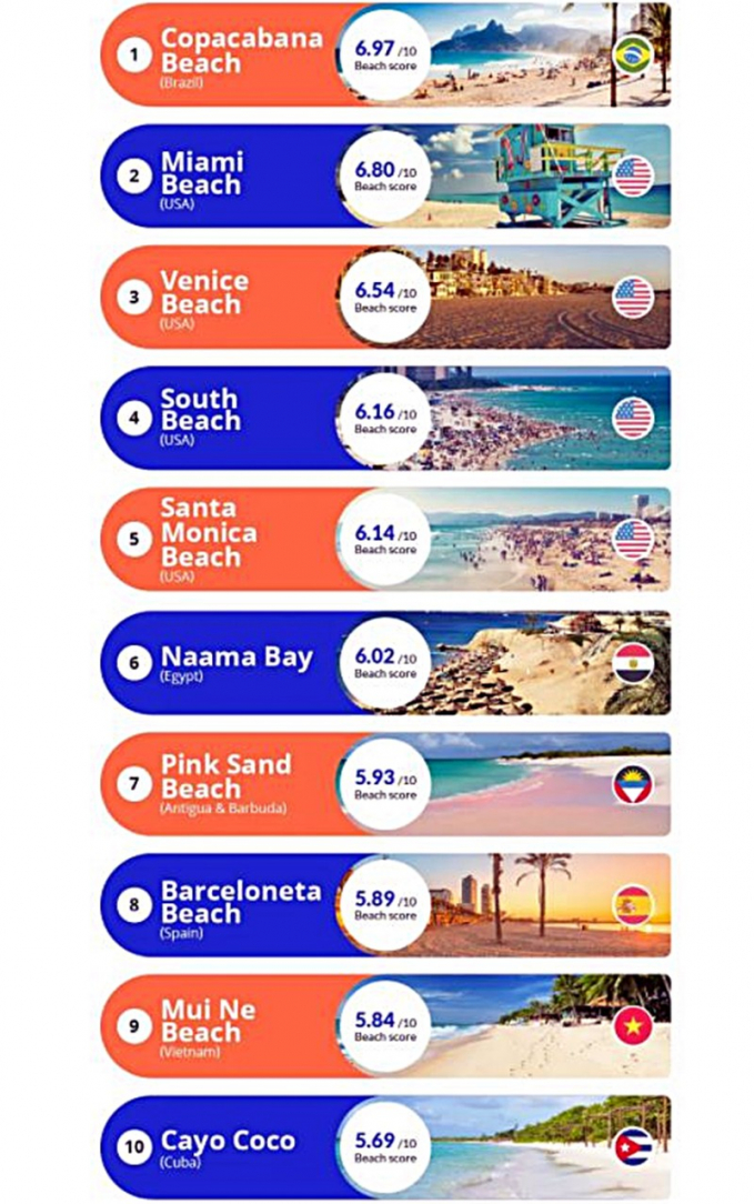 Top 10 bãi biển du lịch tốt nhất.