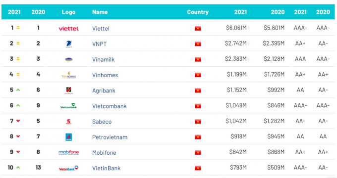 Top 10 thương hiệu giá trị nhất Việt Nam.