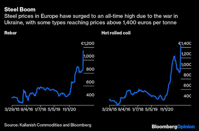 Giá thép tại Châu Âu cao kỷ lục lịch sử.