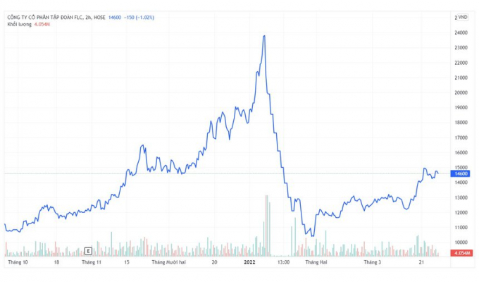 Diễn biến giá cổ phiếu FLC gần đây. Nguồn: Tradingview.