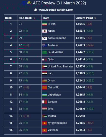 Thứ hạng các đội châu Á sau 2 lượt trận cuối vòng loại thứ 3 World Cup. Ảnh: Football Ranking.