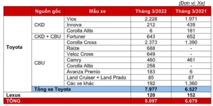 Doanh số xe Toyota bán ra trong tháng 3/2022
