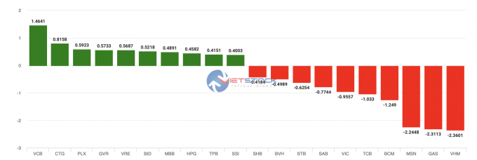 Top cổ phiếu tác động đến chỉ số VN-Index. Ảnh chụp màn hình