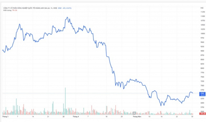 Giá cổ phiếu HNG đã giảm 30-40% kể từ thời điểm ông Đoàn Nguyên Đức đăng ký thoái sạch vốn khỏi doanh nghiệp. Nguồn: Tradingview.