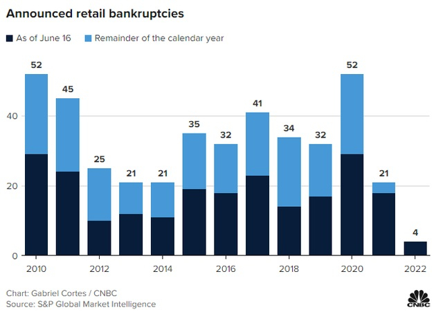 Số lượng các nhà bán lẻ tuyên bố phá sản qua các năm. Nguồn: S&P Global, CNBC