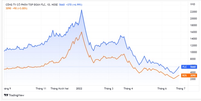 Bộ đôi cổ phiếu FLC, ROS bất ngờ có chuỗi tăng trần 5 phiên liên tiếp sau khi chạm đáy. Đồ thị: TradingView.