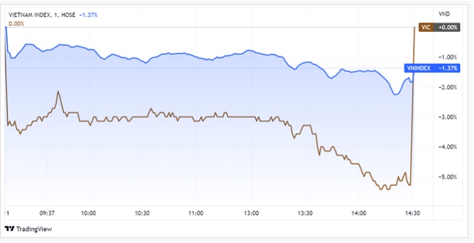 VIC rơi đầu phiên rồi được kéo bất ngờ cuối ngày đã tác động mạnh đến xu hướng của VN-Index. Đồ thị: TradingView.