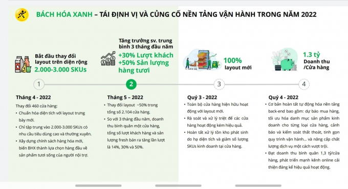 Quy trình tái cơ cấu vận hành của chuỗi Bách hóa Xanh trong năm 2022. CHỤP MÀN HÌNH